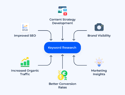 keyword research